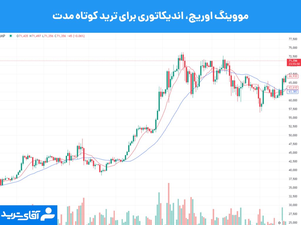 بهترین اندیکاتور برای ترید کوتاه مدت