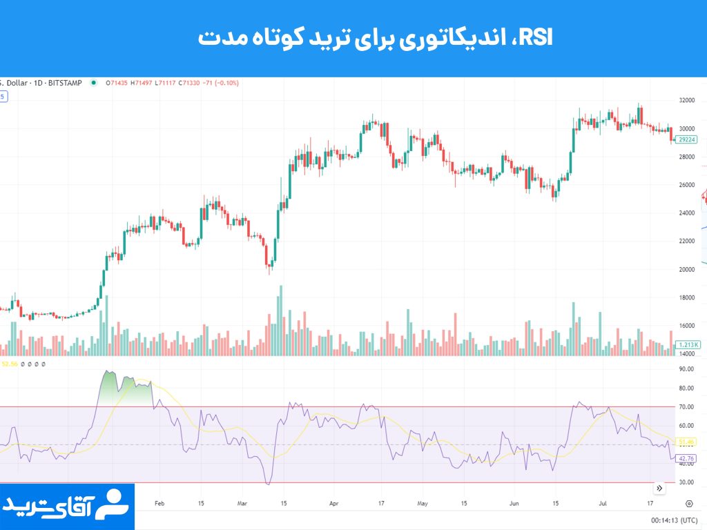 RSI بهترین اندیکاتور برای ترید کوتاه مدت