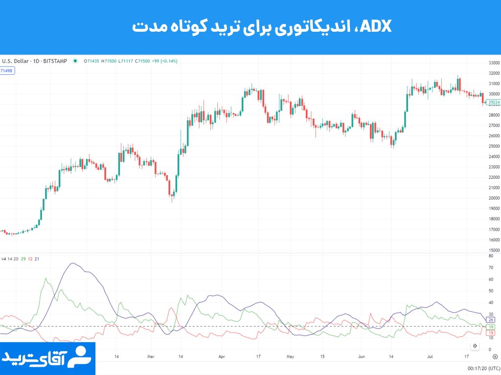 بهترین اندیکاتور برای ترید کوتاه مدت