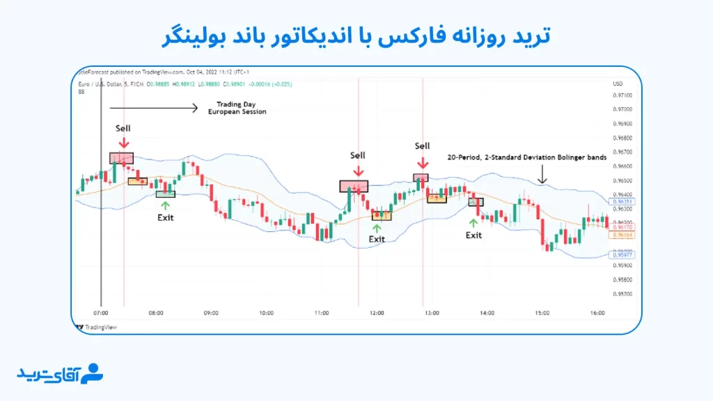 استراتژی معاملات روزانه فارکس