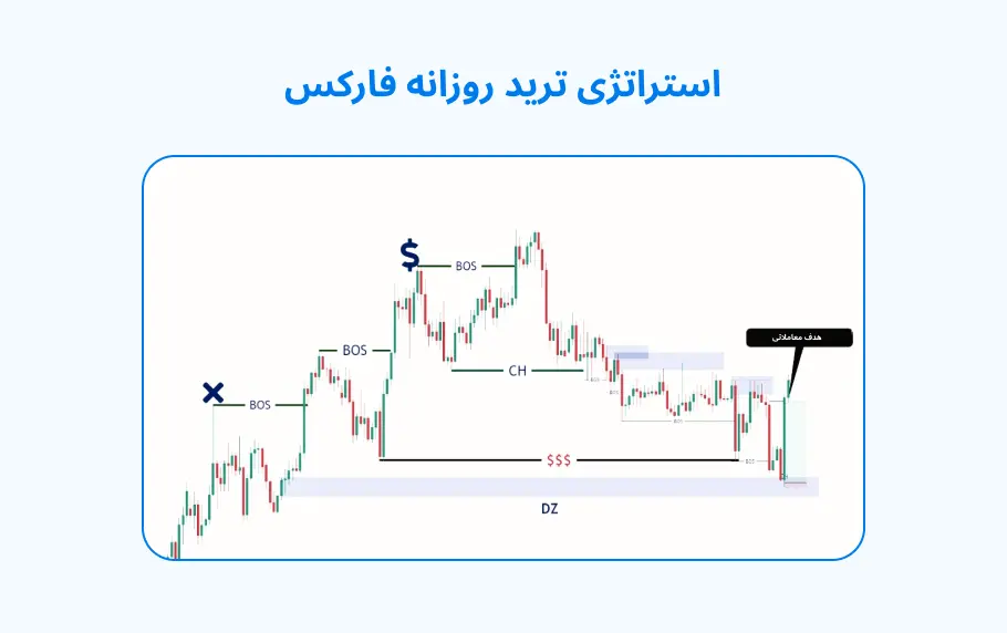 صفر تا صد تدوین استراتژی ترید روزانه فارکس 2023