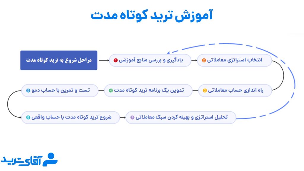 آموزش ترید کوتاه مدت