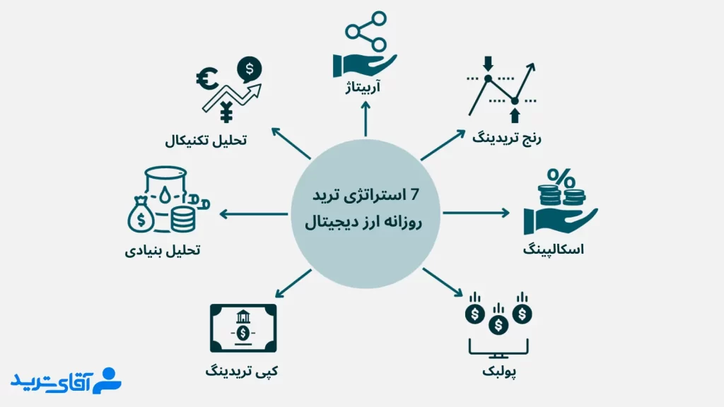 بهترین استراتژی ترید روزانه ارز دیجیتال 