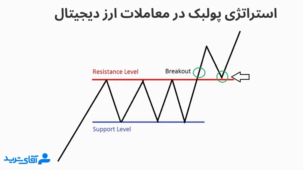 آموزش ترید روزانه ارز دیجیتال