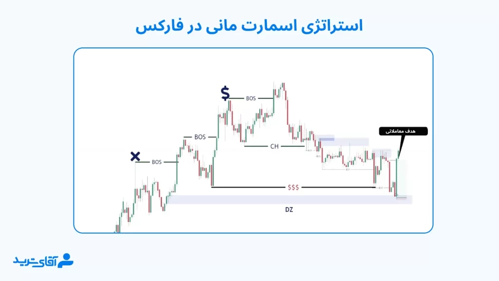 استراتژی ترید روزانه فارکس