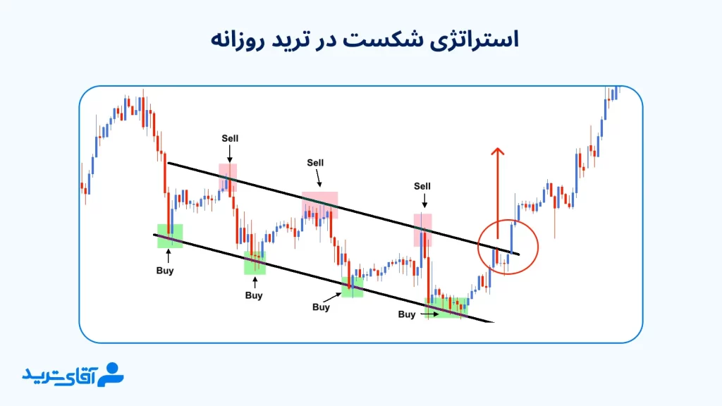 استراتژی شکست، بهترین استراتژی ترید روزانه