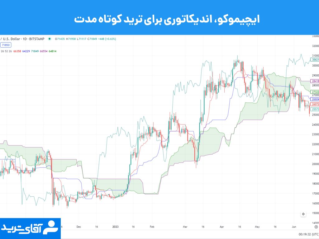 ایچیموکو بهترین اندیکاتور برای ترید کوتاه مدت