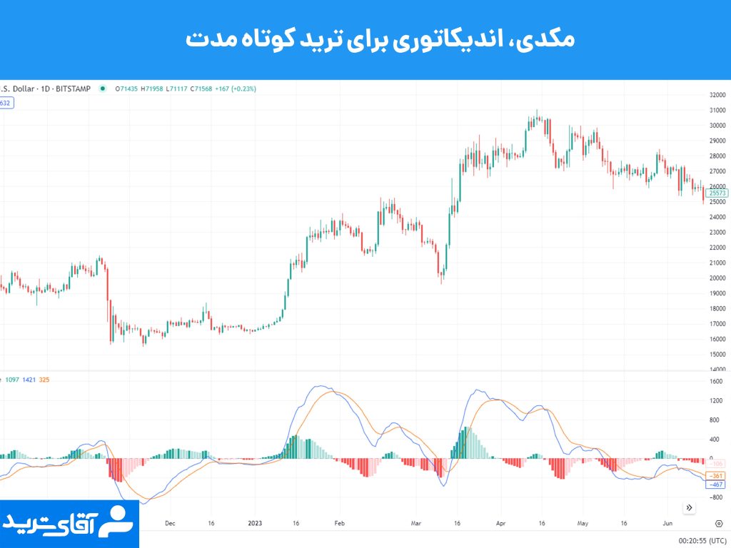 مکدی بهترین اندیکاتور برای ترید کوتاه مدت