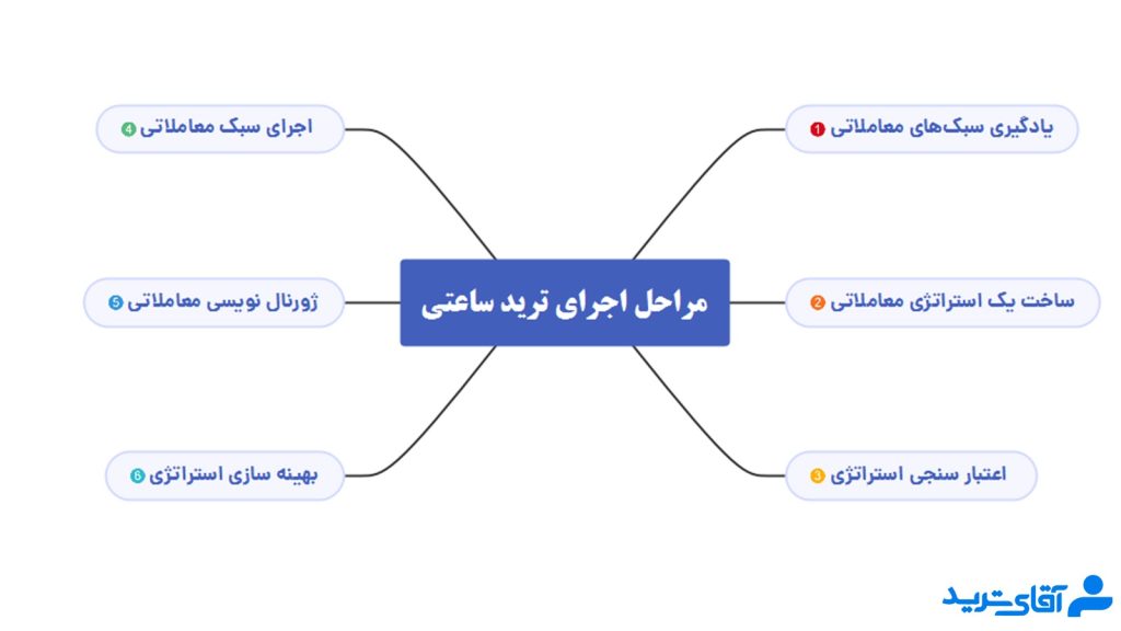 اموزش ترید ساعتی