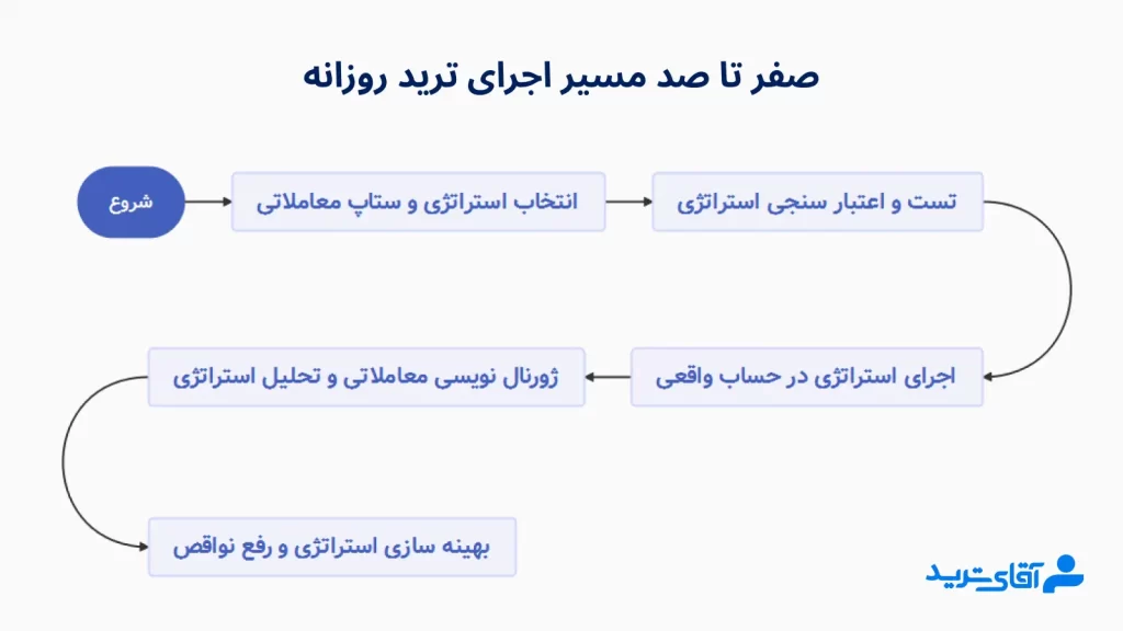 آموزش ترید روزانه با مسیر اجرای آن