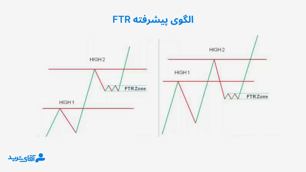 FTR در پرایس اکشن پیشرفته rtm