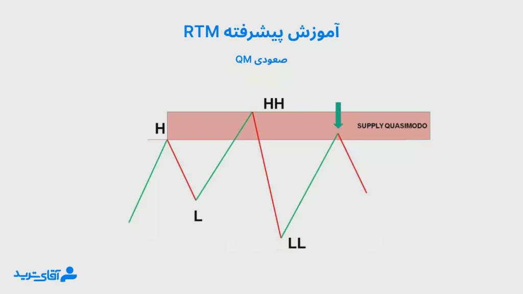 آموزش پیشرفته rtm با QM صعودی