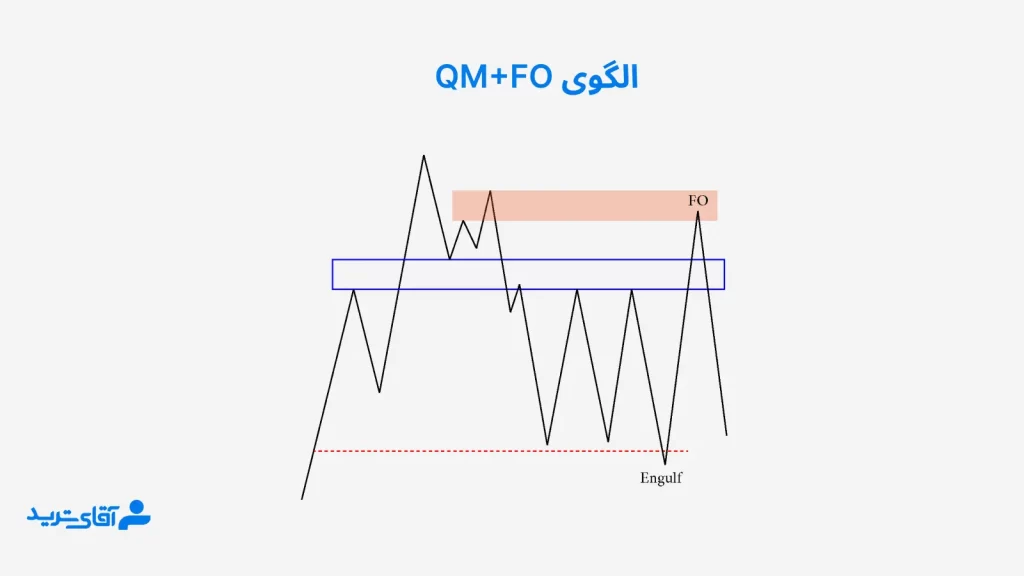 آموزش Rtm پیشرفته با الگوی QM+FO