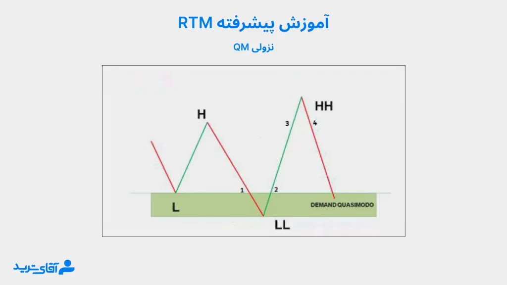 آموزش پیشرفته rtm با QM نزولی