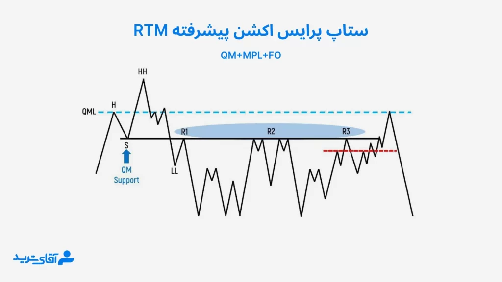 ستاپ های پرایس اکشن پیشرفته rtm