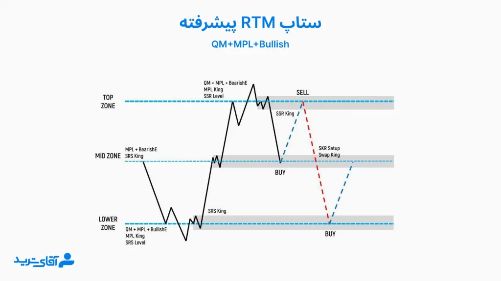 آموزش ستاپ های Rtm پیشرفته