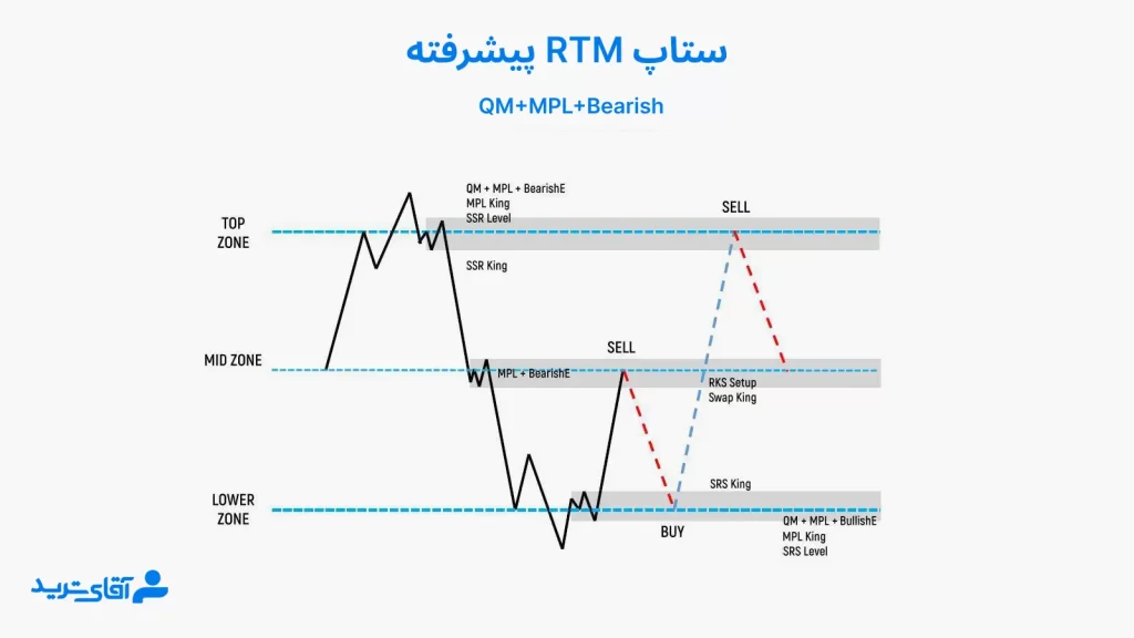 ستاپ های Rtm پیشرفته