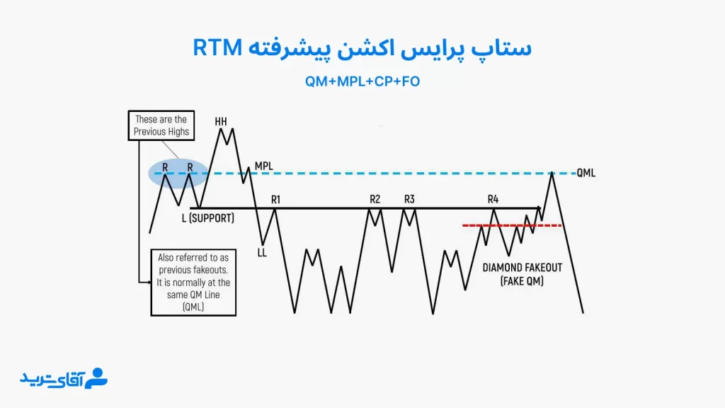 آموزش ستاپ های پرایس اکشن پیشرفته rtm