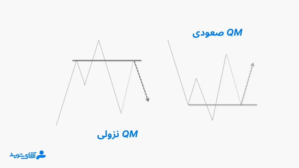 Qm در پرایس اکشن rtm