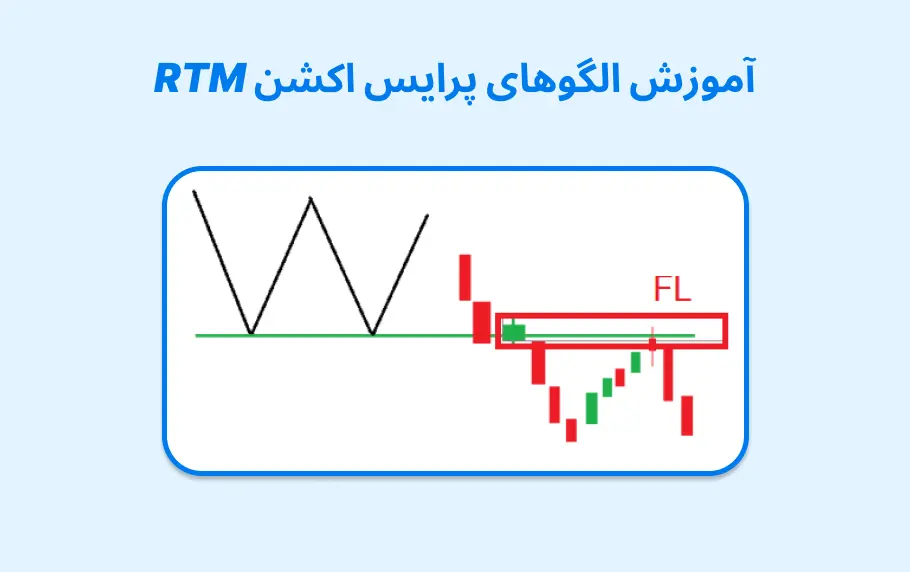 راهنمای جامع الگوهای پرایس اکشن RTM