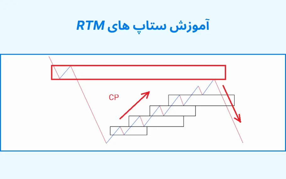 بهترین ستاپ های RTM در سال 2024