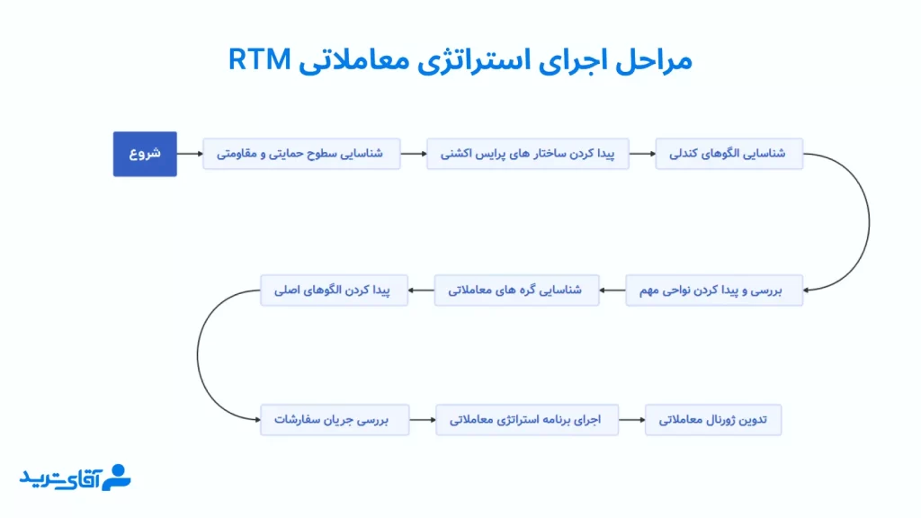 اموزش استراتژی rtm در 9 گام کلیدی