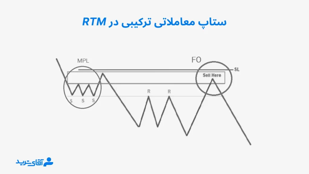 آموزش ستاپ های ترکیبی معاملاتی rtm