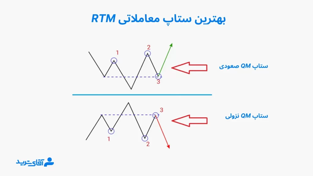 QM بهترین ستاپ معاملاتی rtm