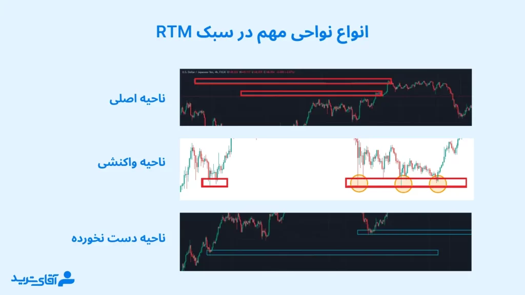 نواحی مهم در استراتژی پرایس اکشن rtm