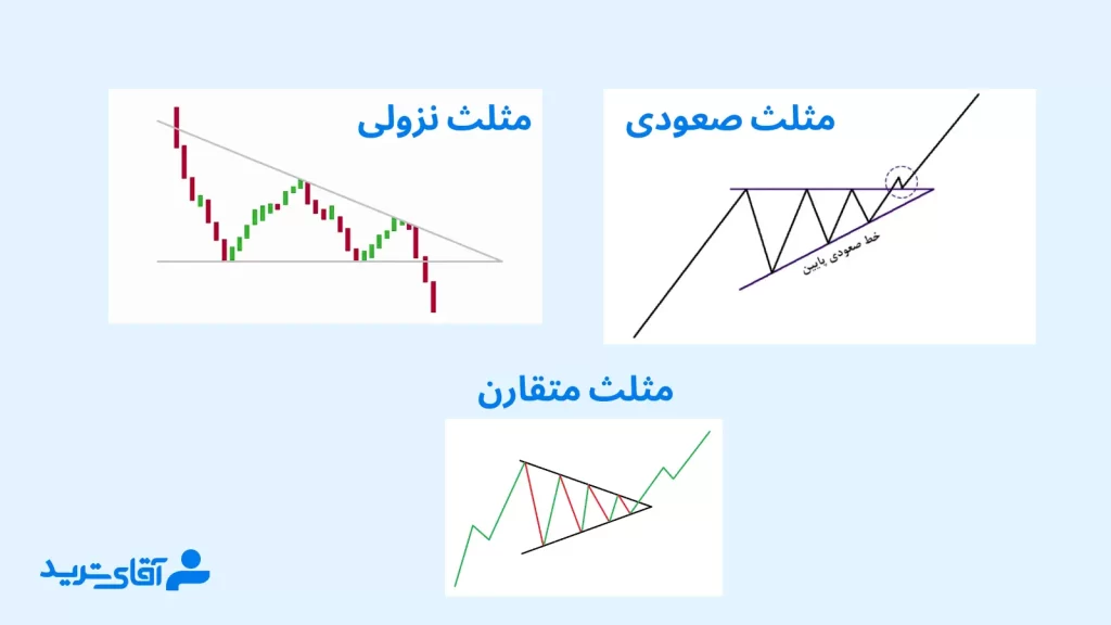 الگوهای پرایس اکشن rtm انواع الگوی مثلث