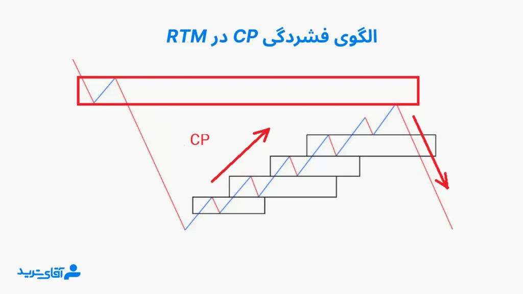 Cp از الگوهای ستاپ های rtm 