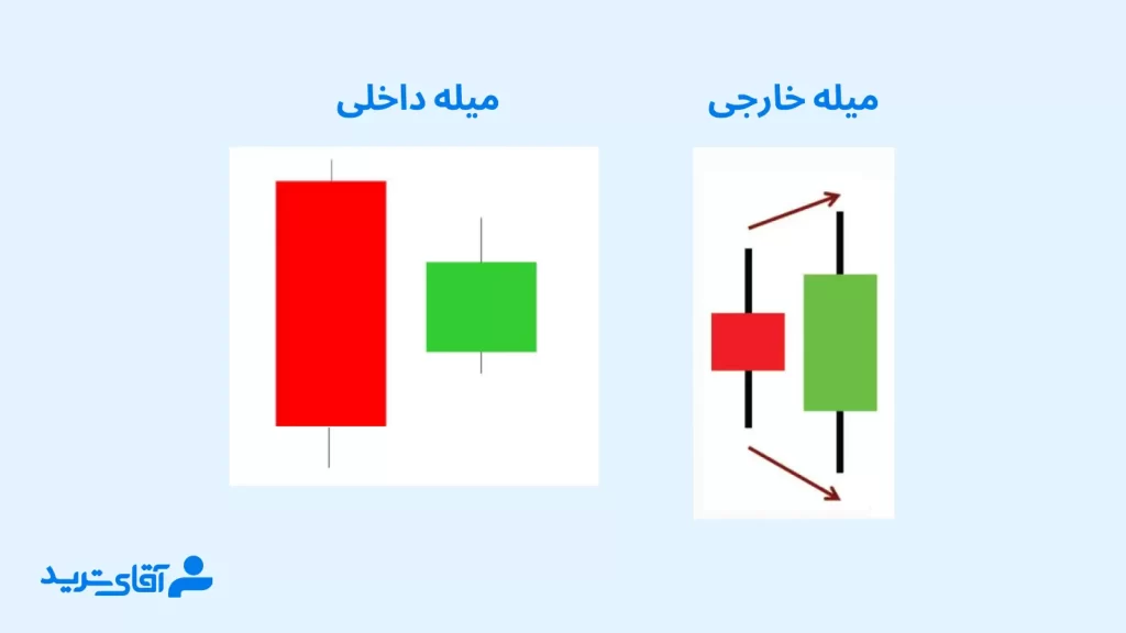 انواع الگوهای پرایس اکشن rtm