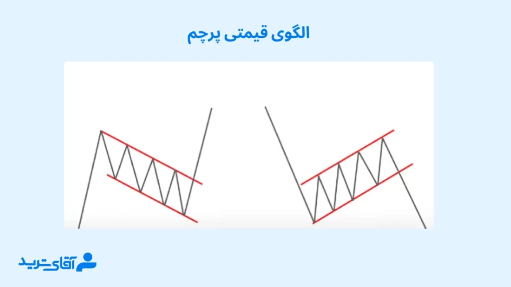 پرچم از الگوهای پرایس اکشن rtm