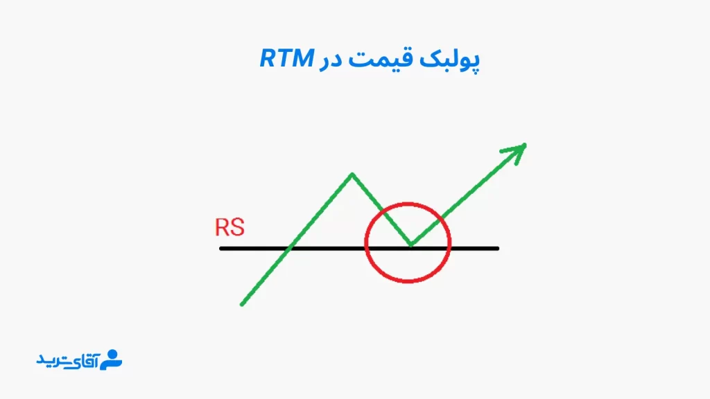 پولبک در ستاپ های معاملاتی rtm