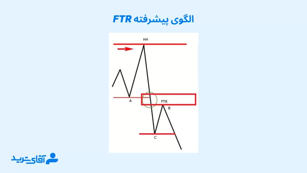 آموزش FTR از الگوهای پرایس اکشن rtm