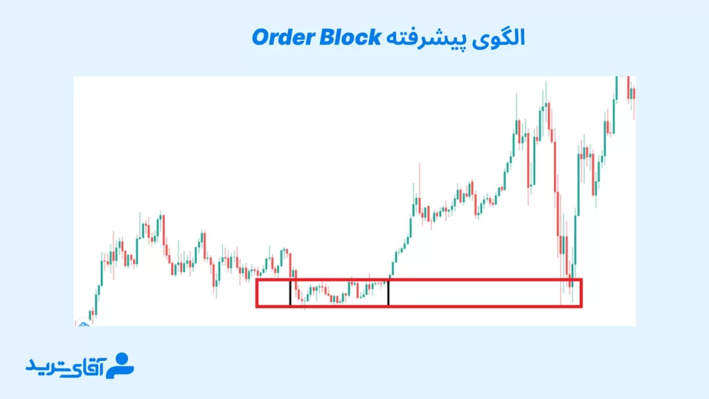 اوردر بلاک از الگوهای پرایس اکشن rtm