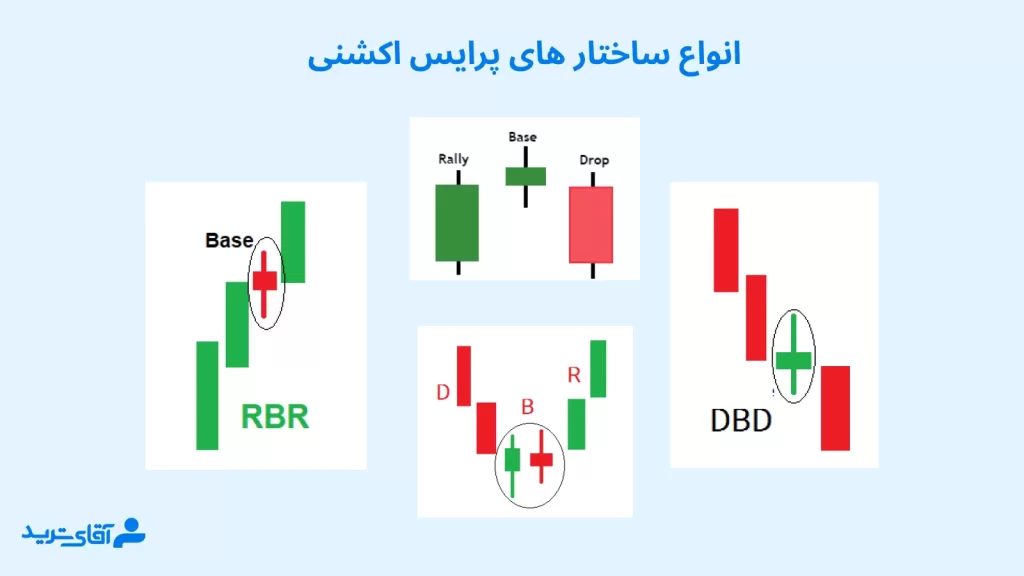 استراتژی معاملاتی rtm با ساختار های پرایس اکشنی