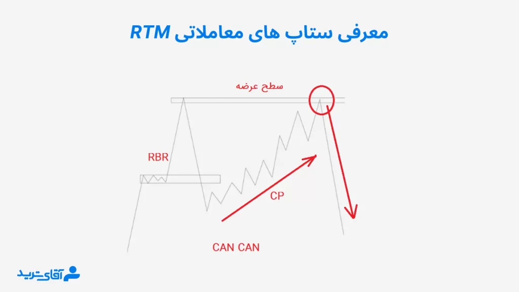 ستاپ معاملاتی کن کن در rtm