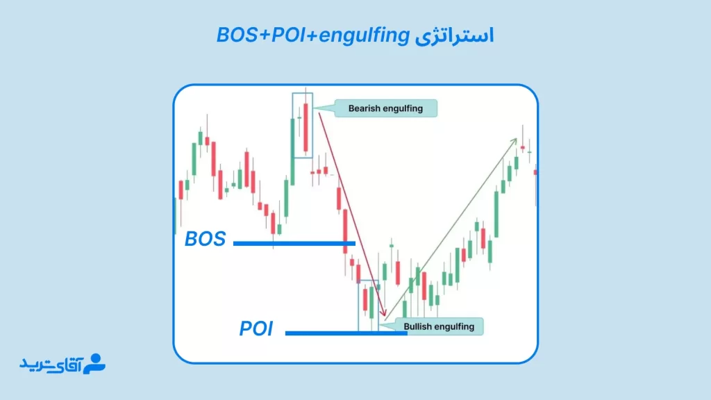 معرفی استراتژی اسمارت مانی BOS+POI+ENG