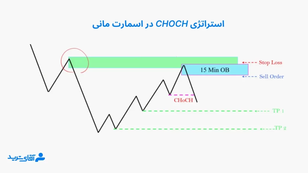 معرفی استراتژی اسمارت مانی CHOCH