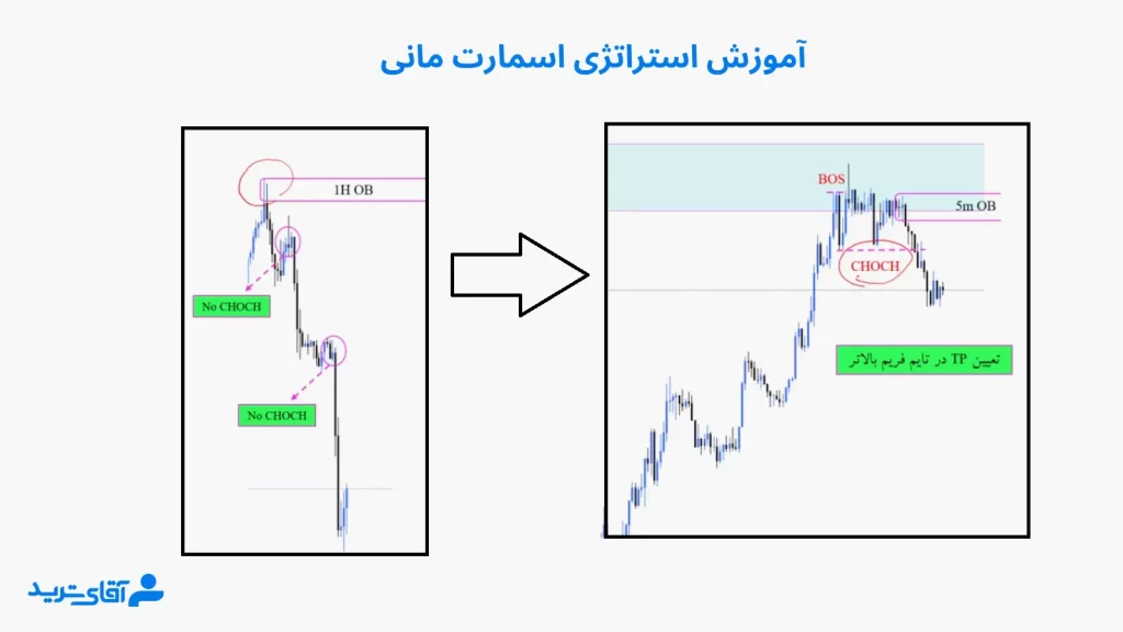 آموزش استراتژی اسمارت مانی