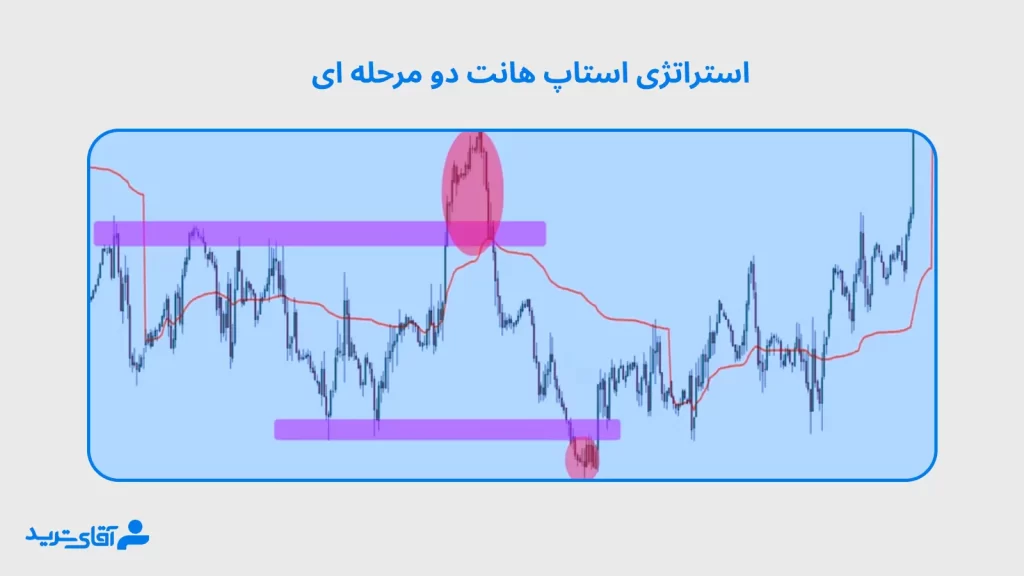 معرفی استراتژی اسمارت مانی استاپ هانت دو مرحله ای 