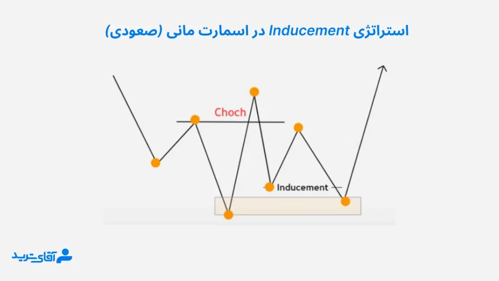 معرفی استراتژی اسمارت مانی تله ترغیب صعودی