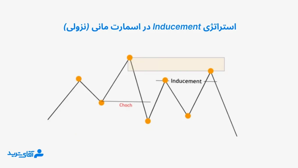 معرفی استراتژی اسمارت مانی استاپ هانت نزولی