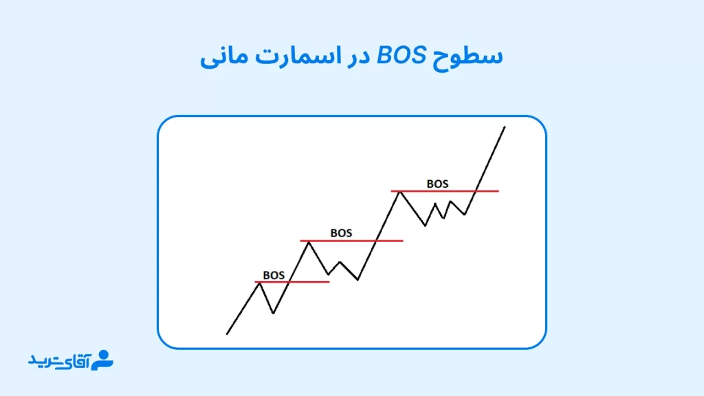 Bos در اسمارت مانی