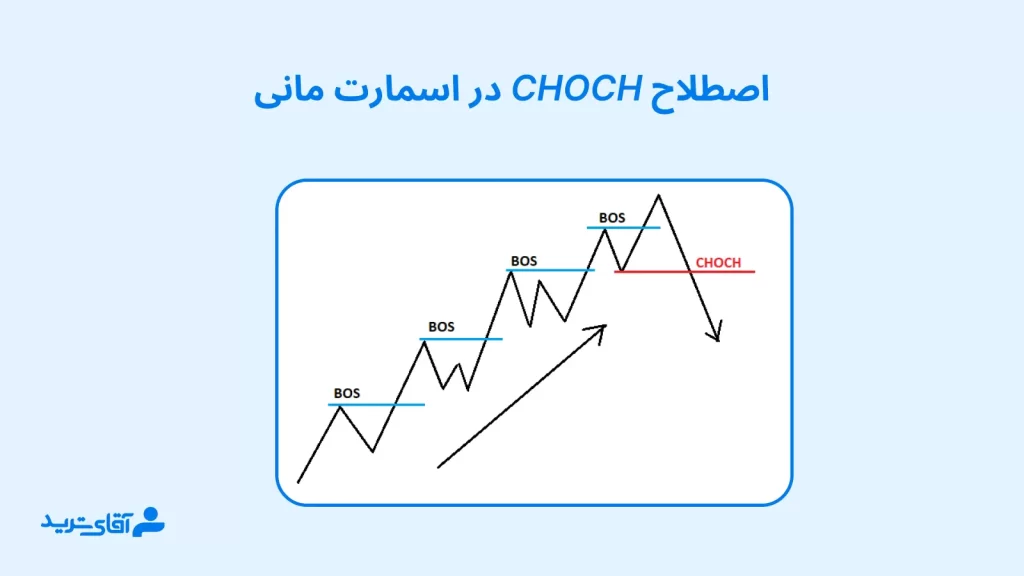 Choch در اسمارت مانی