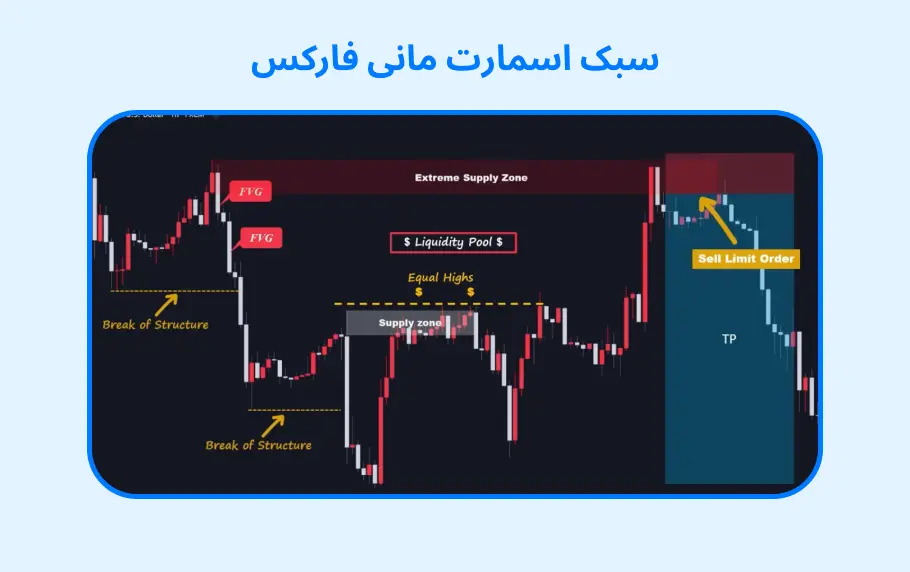 صفر تا صد سبک اسمارت مانی فارکس