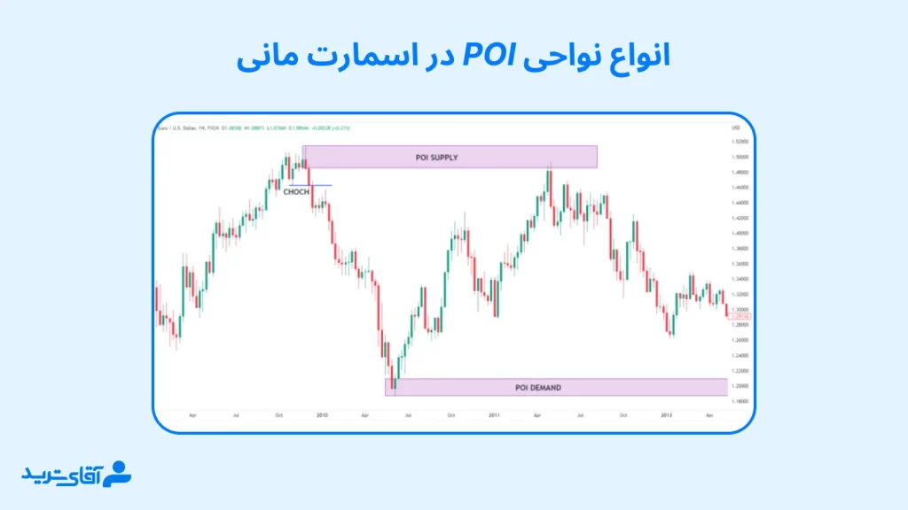 معرفی انواع Poi در اسمارت مانی