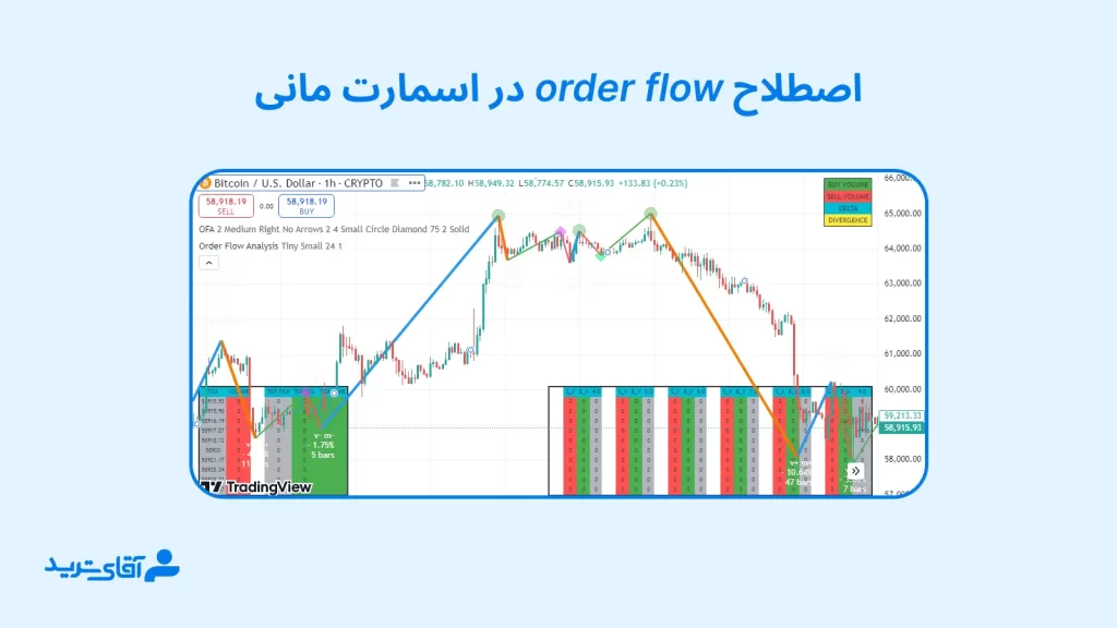 اوردر فلو در اسمارت مانی