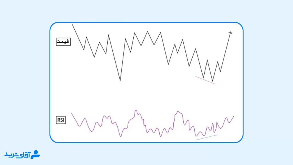 آموزش اسمارت مانی پیشرفته با واگرایی RSI